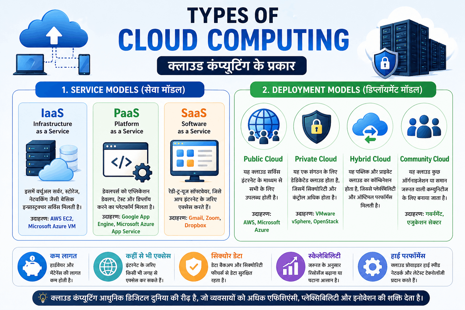 types of cloud computing infographic showing IaaS, PaaS, SaaS and public private hybrid cloud models