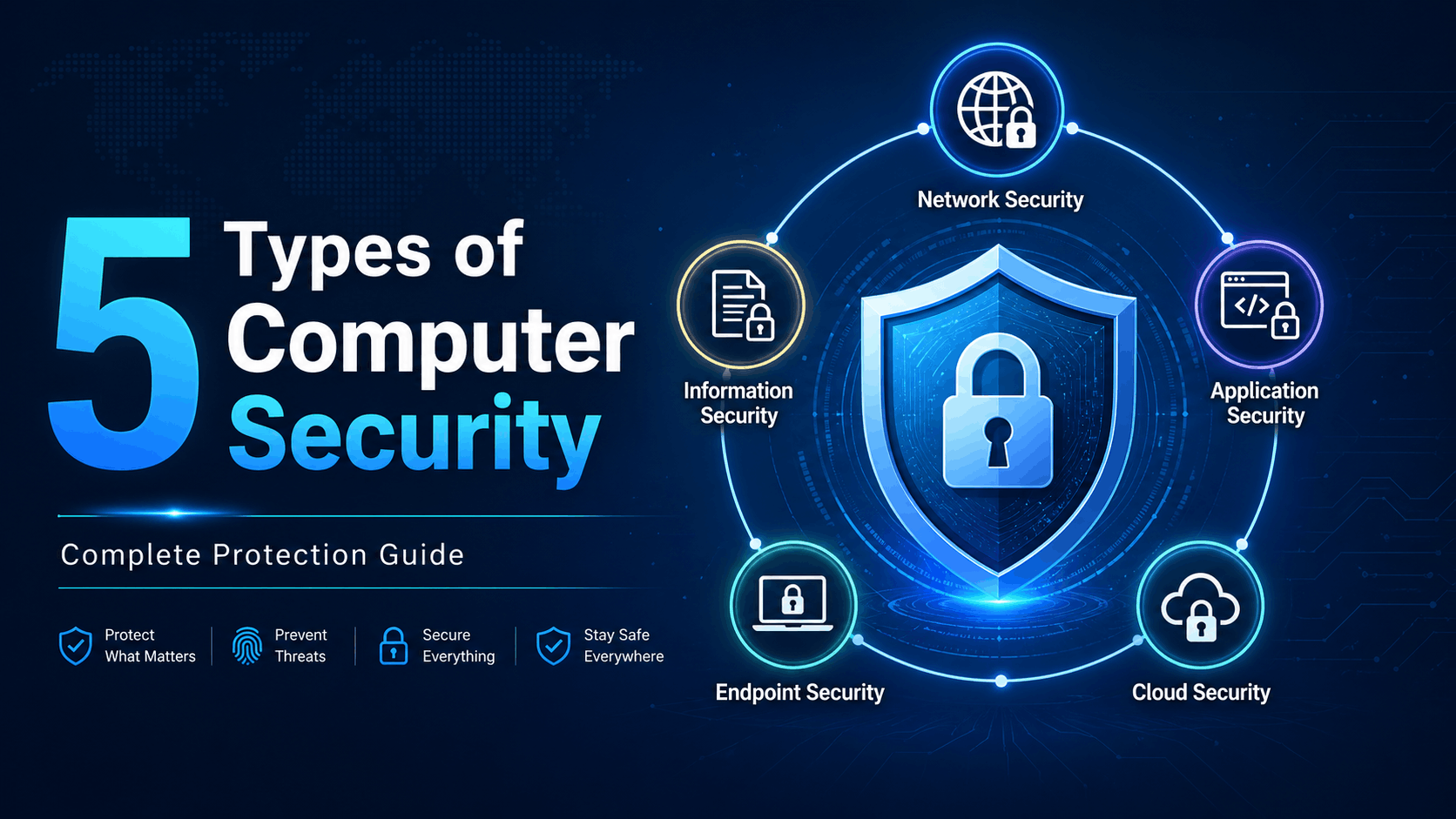 5 types of computer security featured image showing network security, application security, information security, endpoint security and cloud security