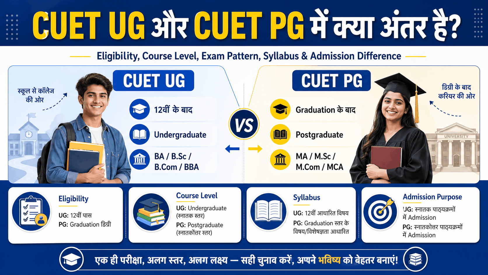 CUET UG and CUET PG Difference featured image showing eligibility, course level, exam pattern, syllabus and admission purpose comparison