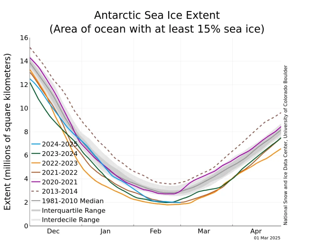 Antarctica from space sea ice melting chart showing Antarctic sea ice extent