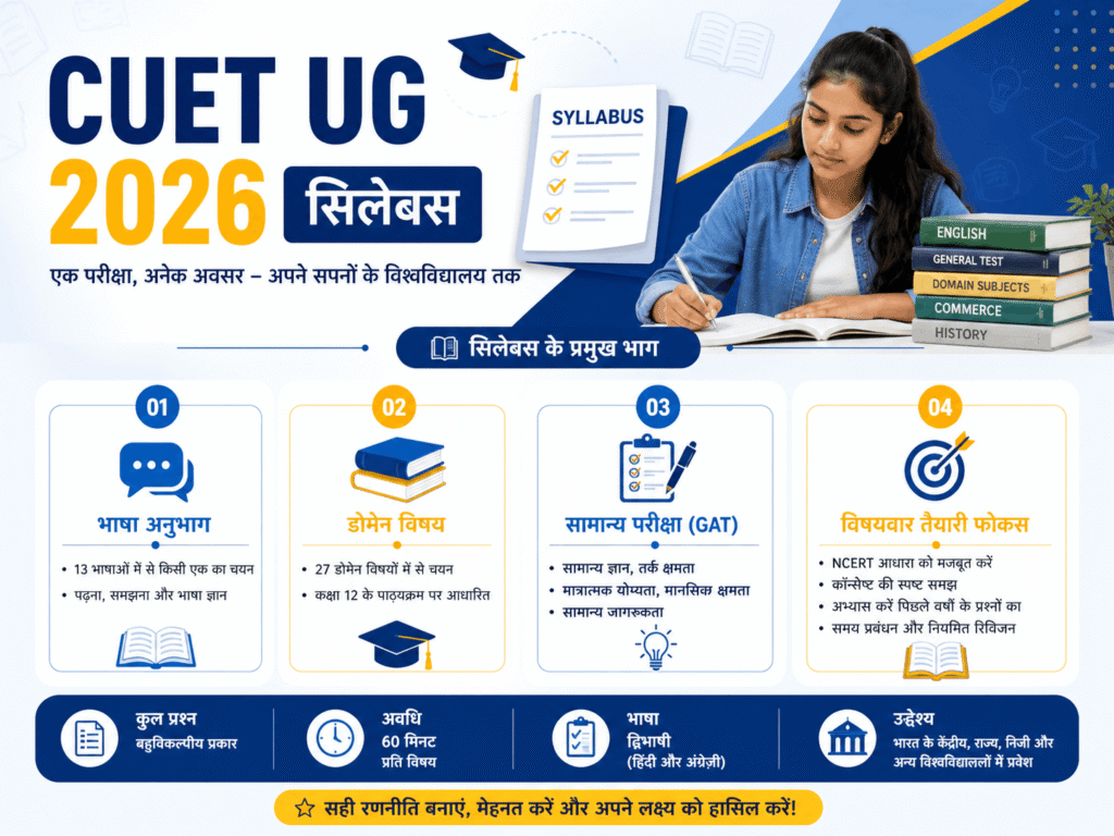 CUET UG 2026 Complete Guide in Hindi image showing CUET UG 2026 syllabus, language section, domain subjects and general test