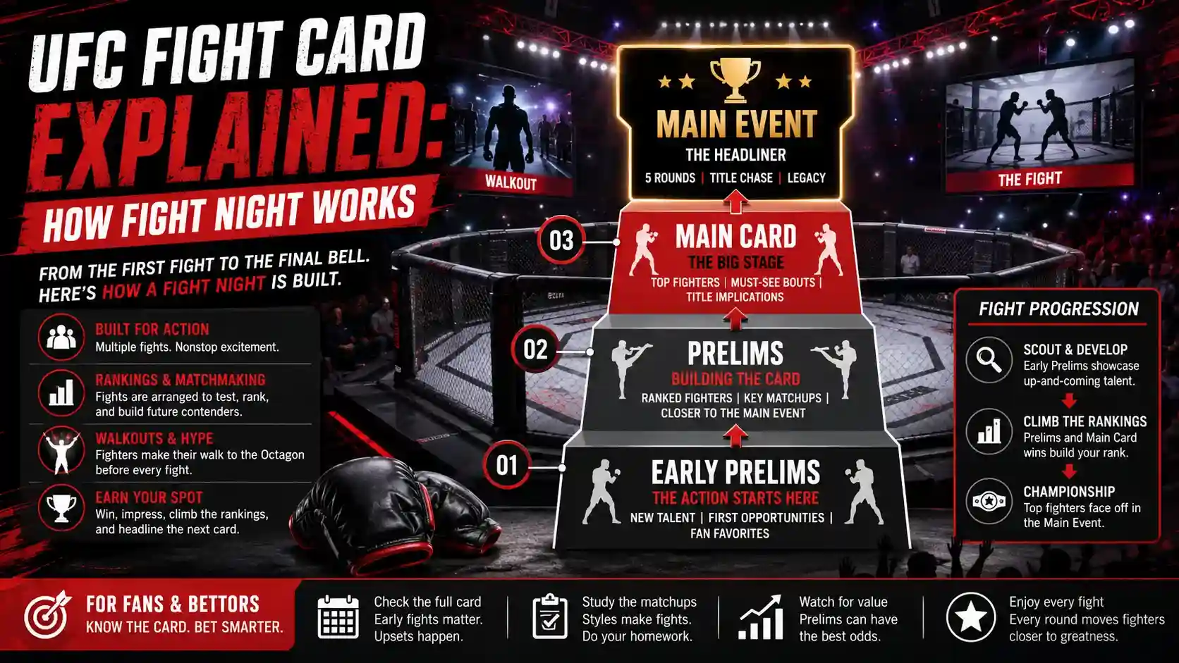 UFC Fight Card Explained: How Fight Night Works