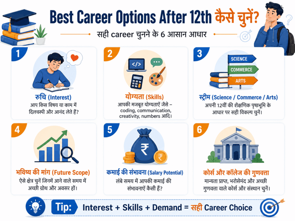 best career options after 12th image showing how to choose the right career based on interest skills stream future scope salary potential and college quality