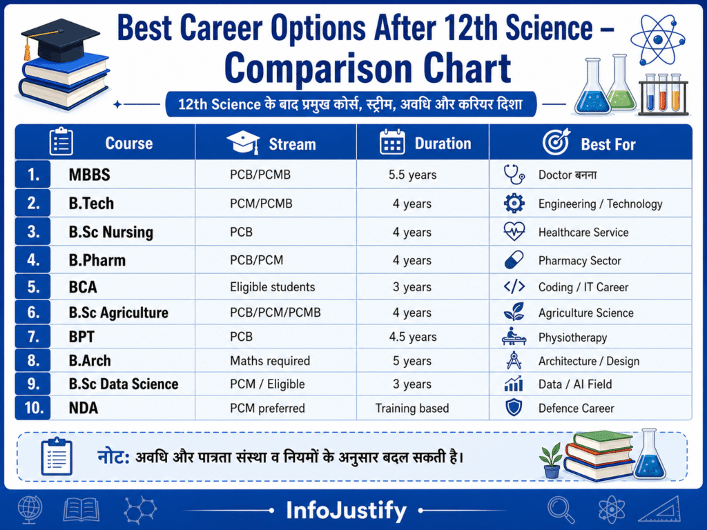 यह comparison chart 12th Science students को अलग-अलग career options जैसे MBBS, B.Tech, B.Sc Nursing, B.Pharm, BCA, B.Sc Agriculture, BPT, B.Arch, B.Sc Data Science और NDA के बारे में सरल जानकारी देता है। इसमें course, stream, duration और best career direction को easy table format में दिखाया गया है।