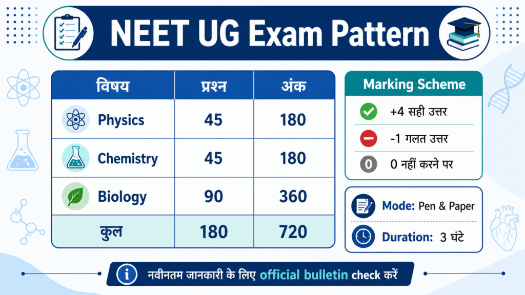 NEET UG exam pattern subject wise marks chart