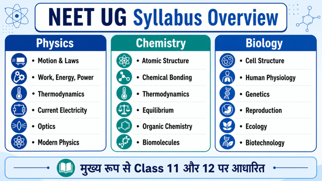 NEET UG syllabus Physics Chemistry Biology overview
