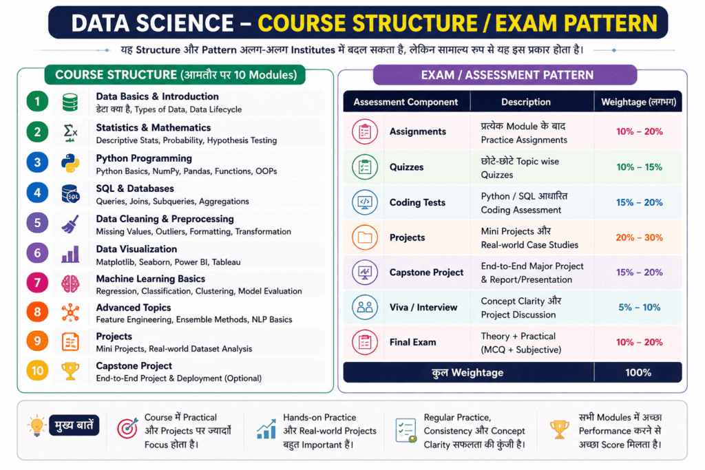 Data Science course structure exam pattern infographic in Hindi