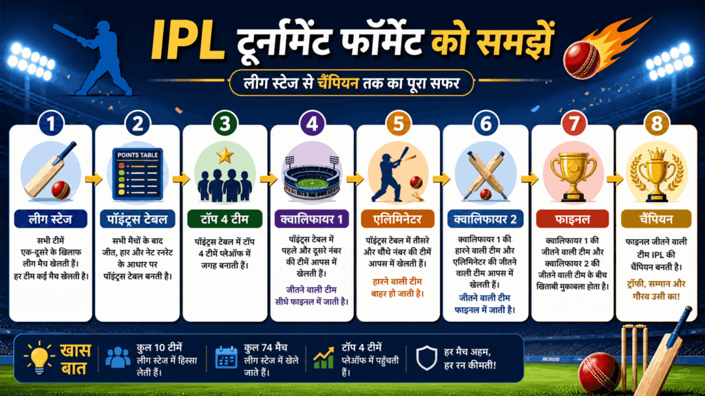 IPL format explained in Hindi league stage playoffs final flowchart