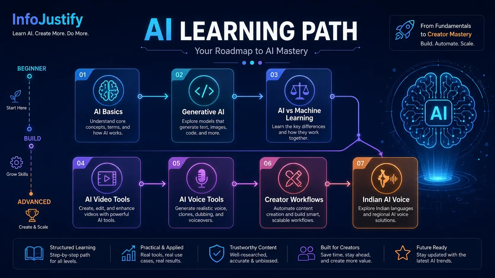 Artificial Intelligence learning path and topic clusters