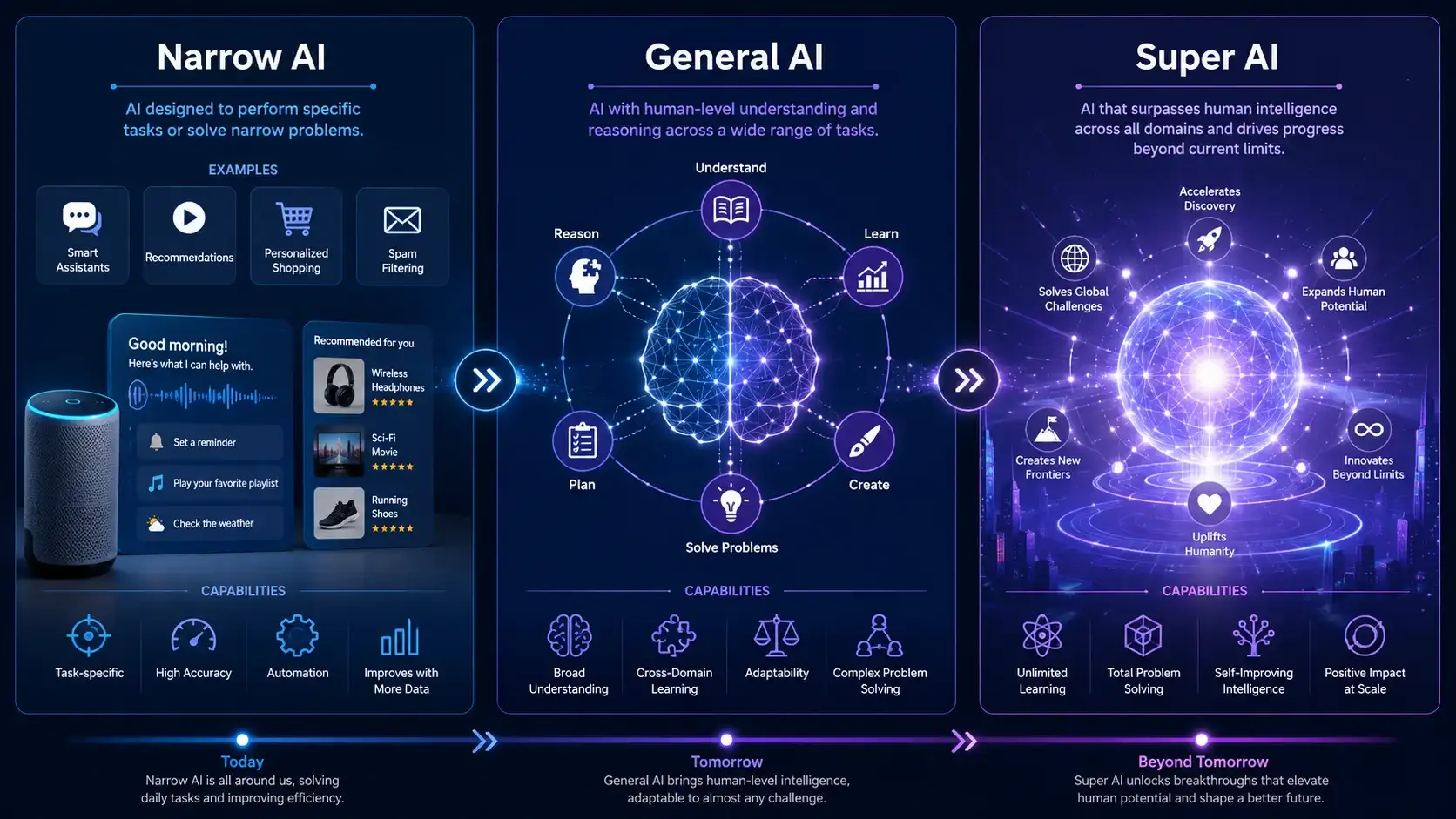 Three stages of artificial intelligence including narrow AI general AI and super AI
