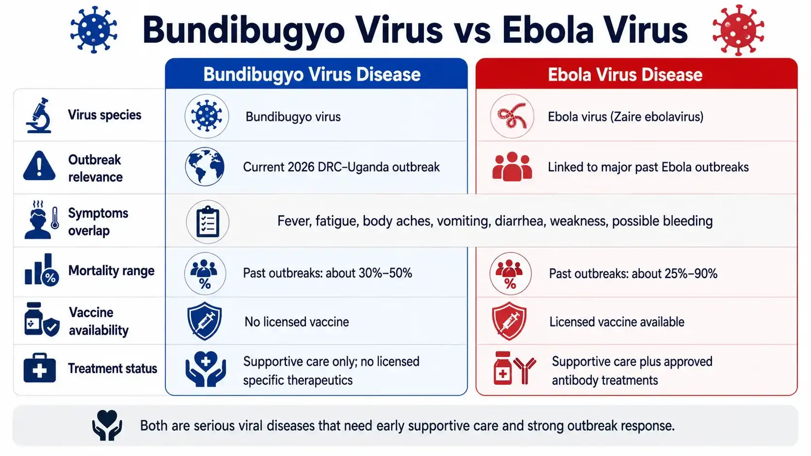 Bundibugyo virus vs Ebola virus comparison infographic