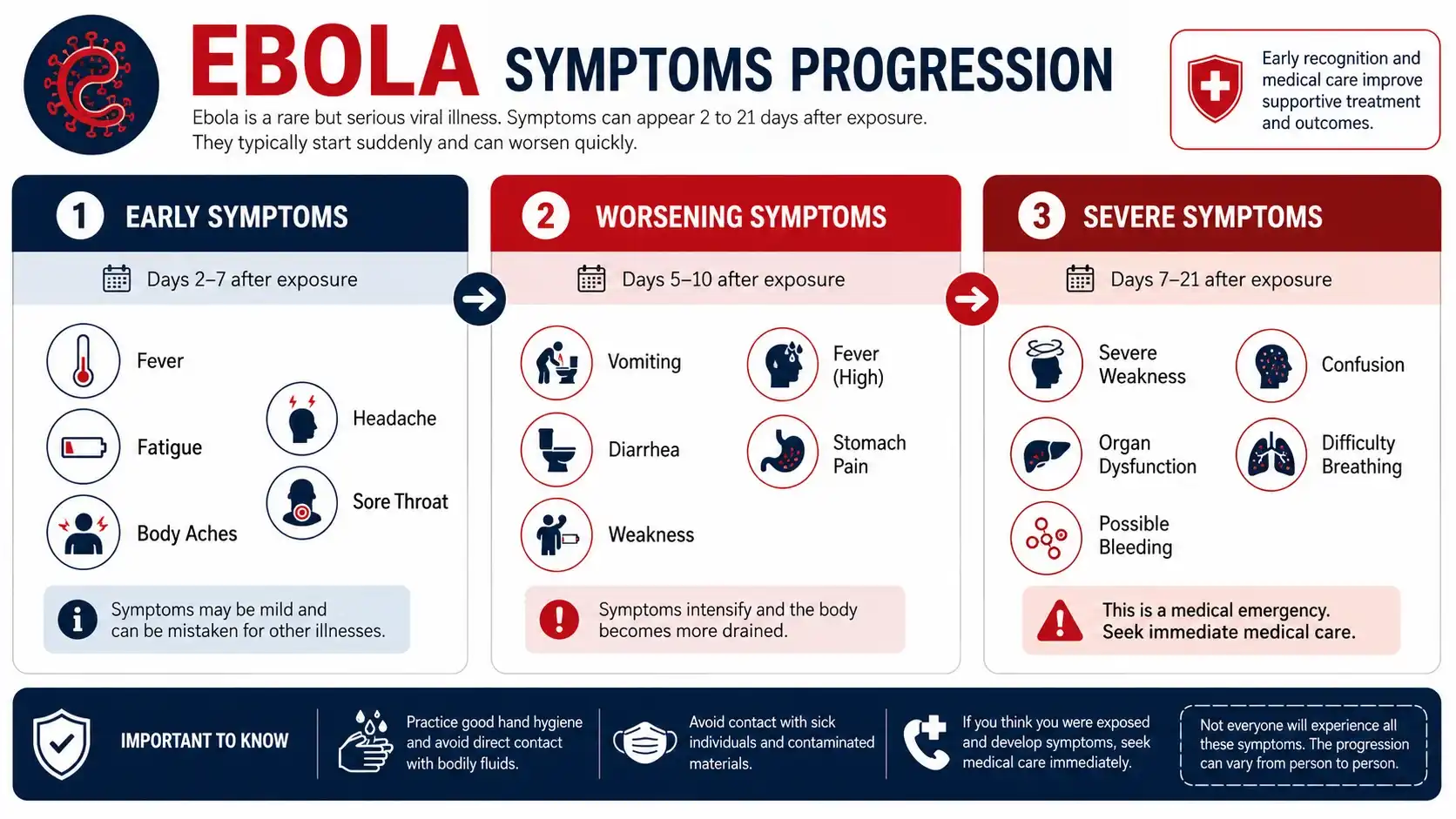 Ebola symptoms progression infographic