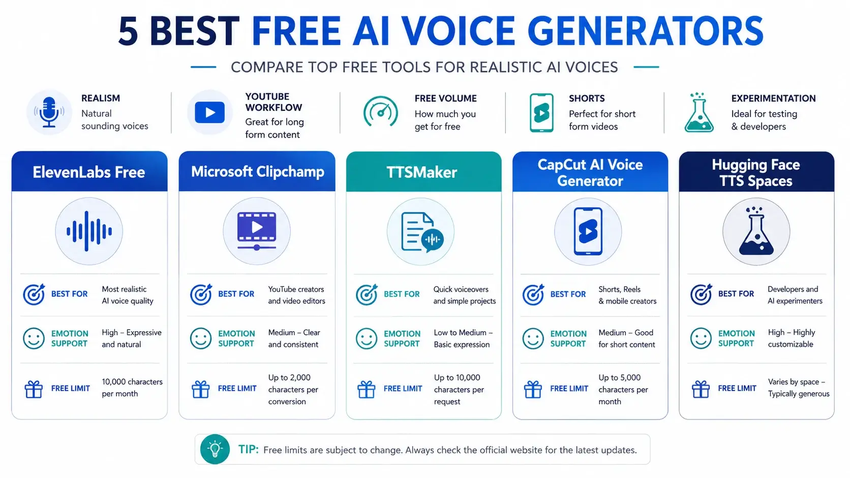 Comparison infographic of the best free AI voice generators for realistic audio in 2026