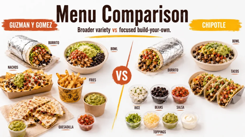 Menu comparison infographic showing Guzman y Gomez items like burrito, bowl, nachos, fries, quesadilla and Chipotle items like bowl, burrito, tacos, rice, beans, salsa, and toppings