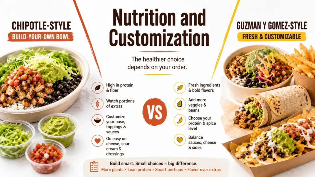 Nutrition and customization infographic comparing Chipotle-style and Guzman y Gomez-style meals with smart ordering tips