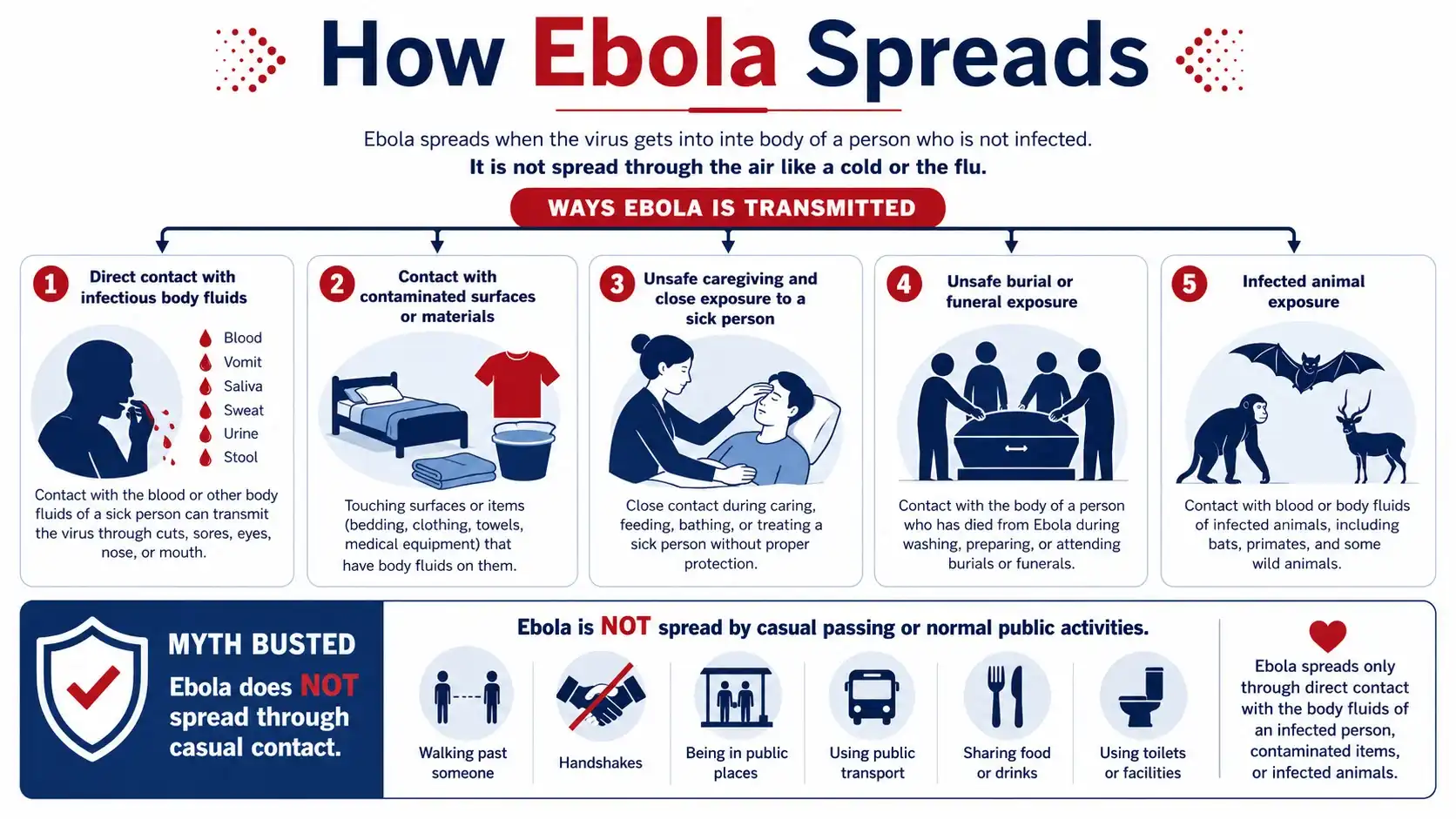 How Ebola spreads and transmission guide