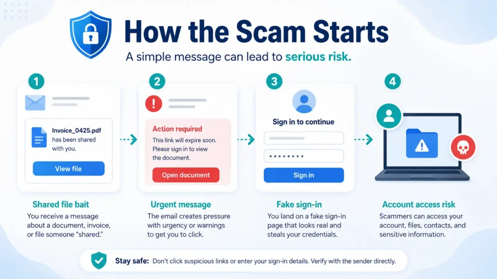 How an Outlook or OneDrive phishing scam usually starts infographic