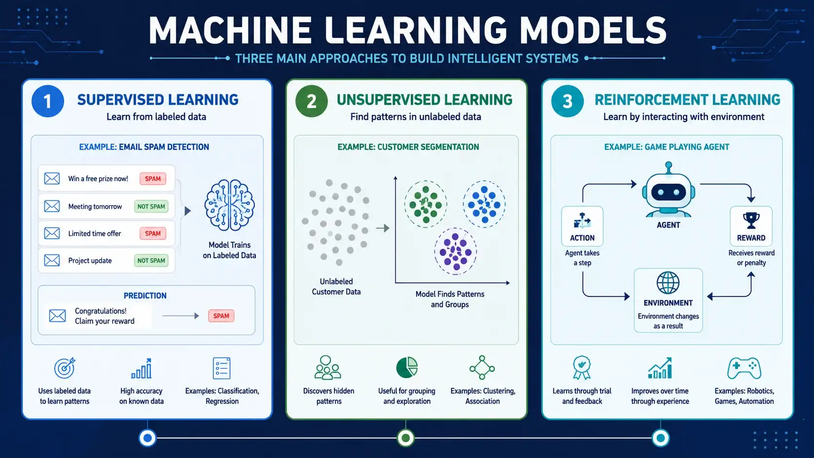 Machine Learning models showing supervised unsupervised and reinforcement learning
