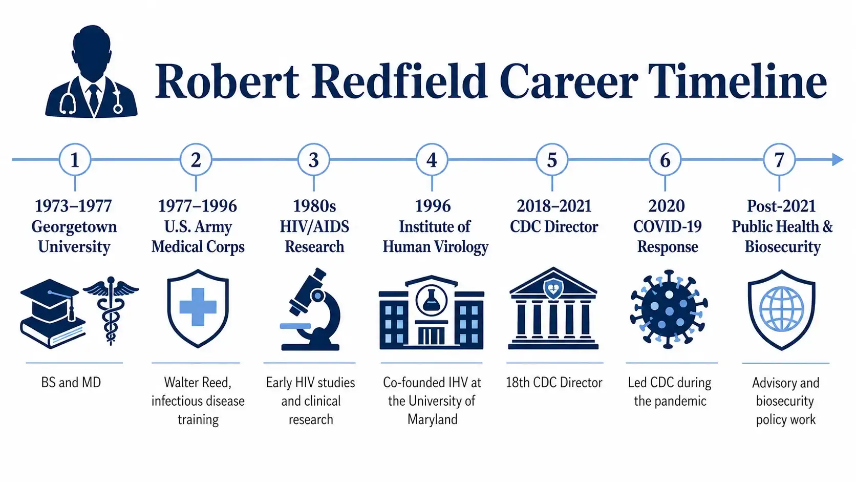 Robert Redfield biography career timeline