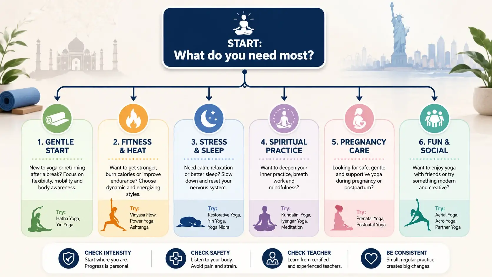 Types of Yoga selection flowchart for choosing the best yoga style