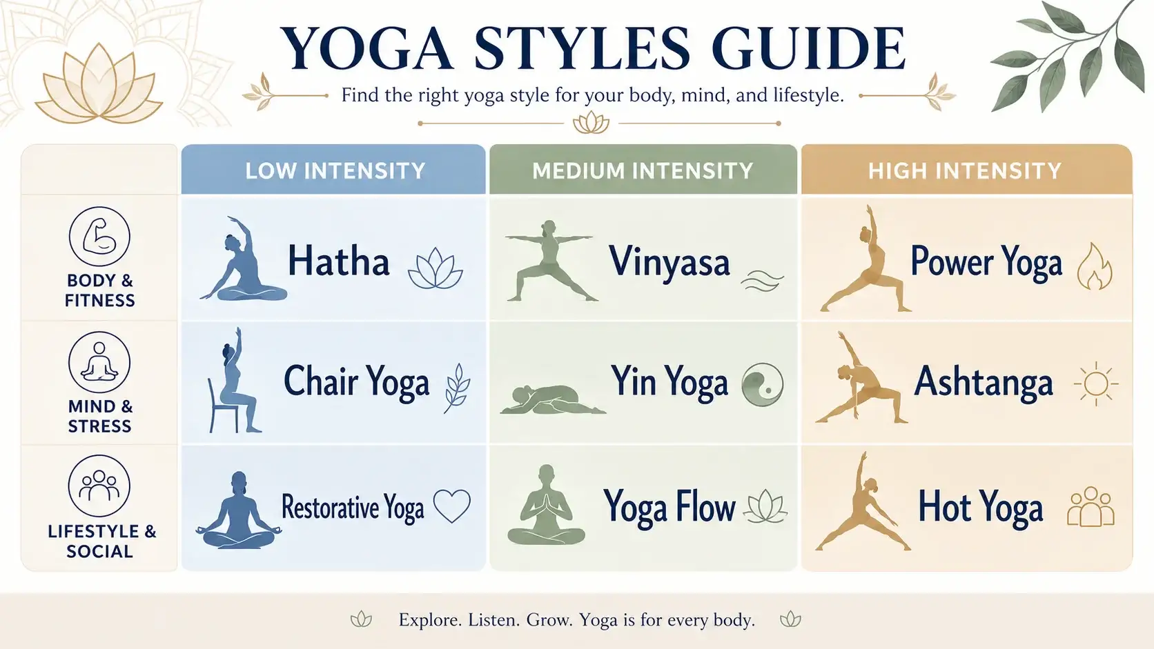 Types of Yoga grouped by intensity and purpose